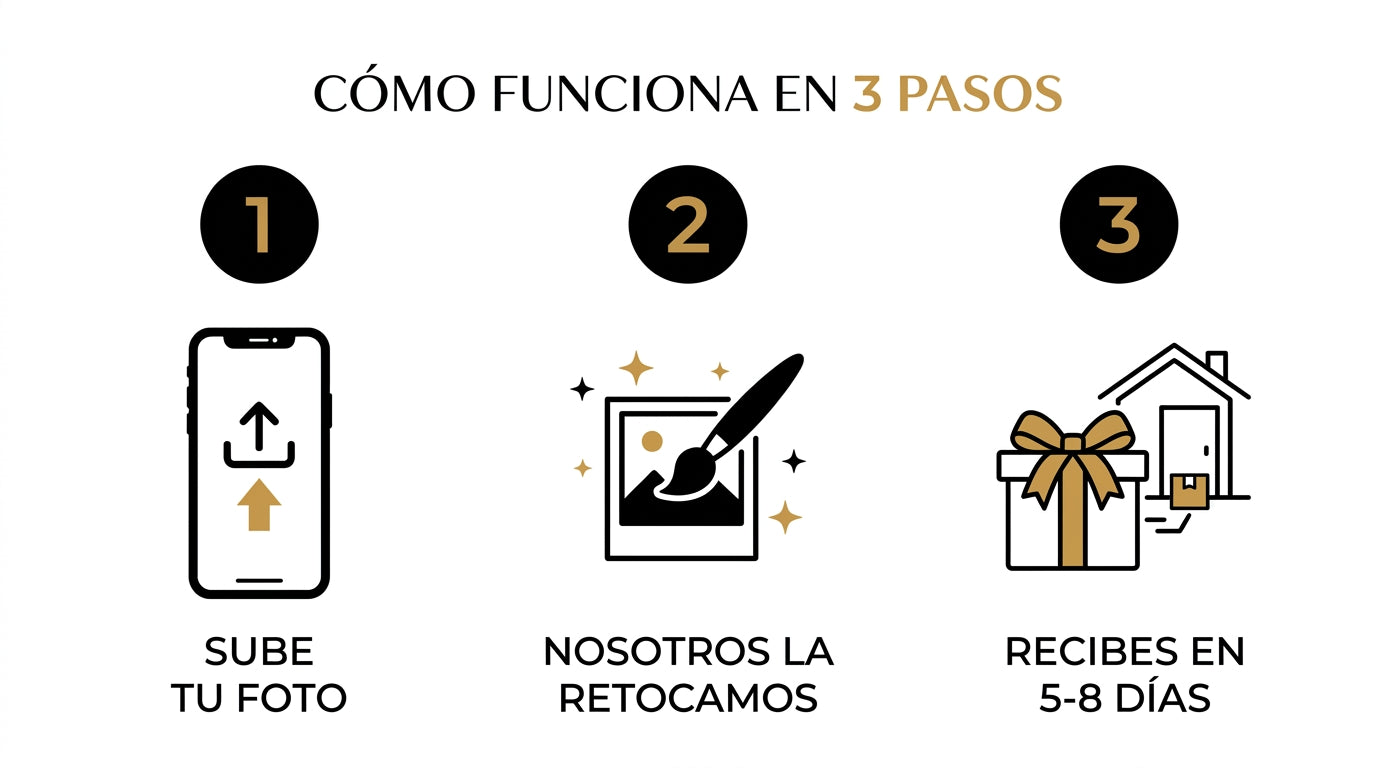 Cómo funciona en 3 pasos: subes tu foto, nosotros la retocamos y la recibes en 5 a 8 días